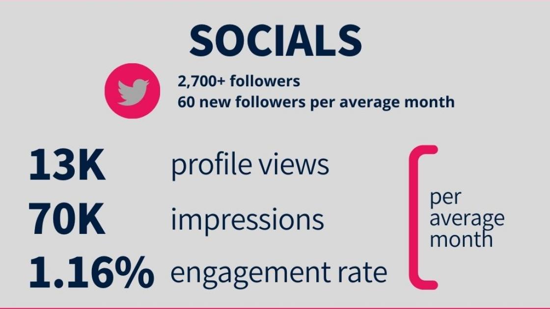 Socials figures