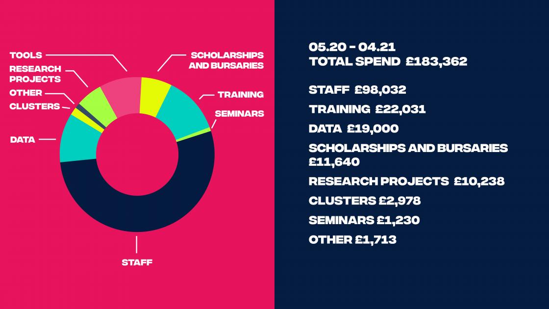 Pie chart graph illustrating CDCS budget spend categories