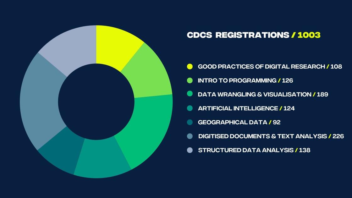 Breakout of sign ups by topic for the 24-25 year: CDCS Registrations/ 1003 Good Practices of Digital Research / 108 Intro to programming / 126 Data Wrangling & Visualisation / 189 Artificial Intelligence / 124 Geographical Data / 92 Digitised Documents & Text Analysis / 226 CDCS Registrations / 1003 structured data analysis / 138