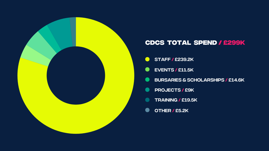 Graphic showing CDC total spend of £229K, broken down into Staff at 239.2K, events at 11.5K, bursaries and scholarships at 14.6K, projects at 9K, training at 19.5K and other at 5.2K 