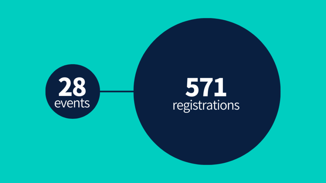 28 events with 571 registrations