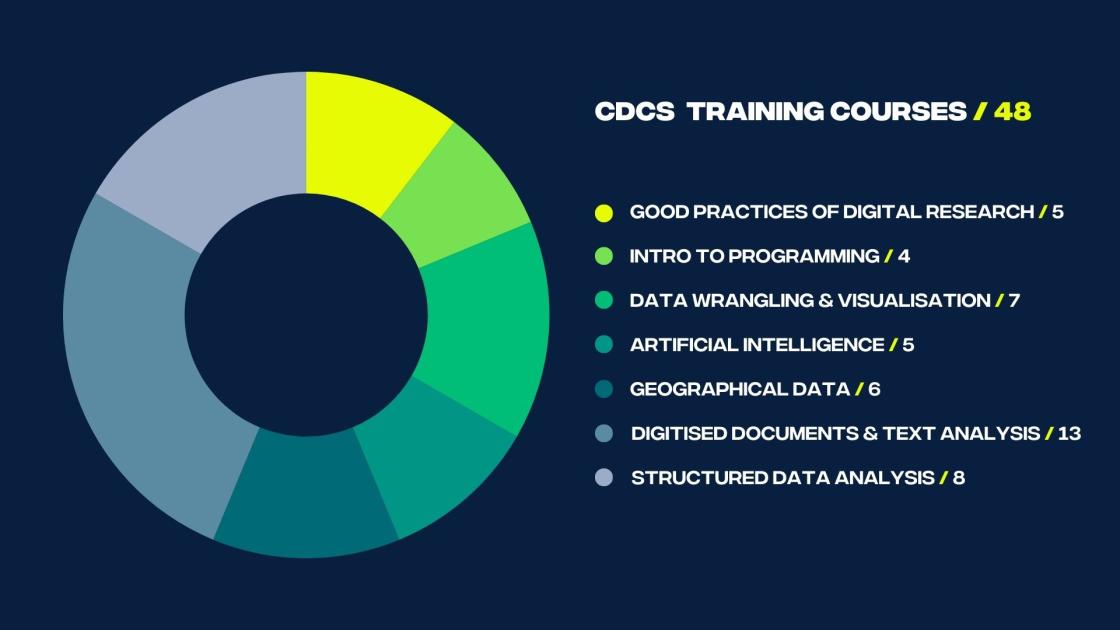 Training breakdown24-25: CDCS Training courses / 48 Good Practices of Digital Research / 5 Intro to programming / 4 Data Wrangling & Visualisation / 7 Artificial Intelligence / 5 Geographical Data / 6 Digitised Documents & Text Analysis / 13 structured data analysis / 8
