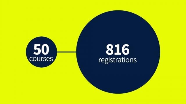 50 courses and 816 registrations
