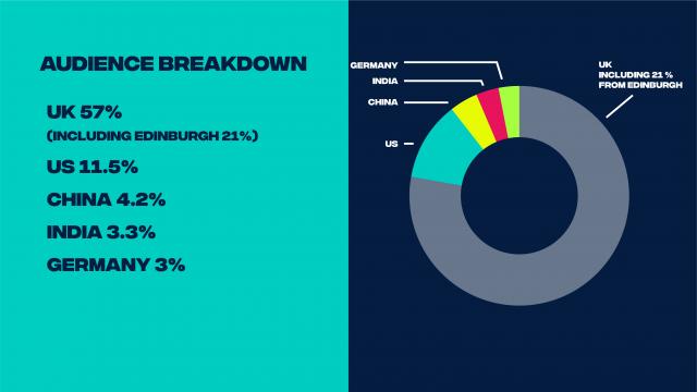 Pie chart graph illustrating breakdown of top audience locations