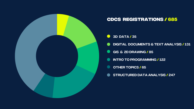 training registrations by topic