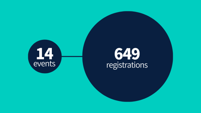 14 events, 649 registrations