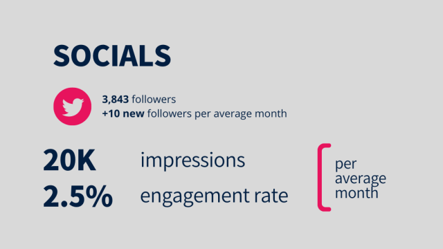 Social media followers, impressions and engagement rate