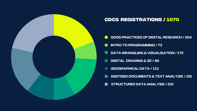 Number of registrations per training topic