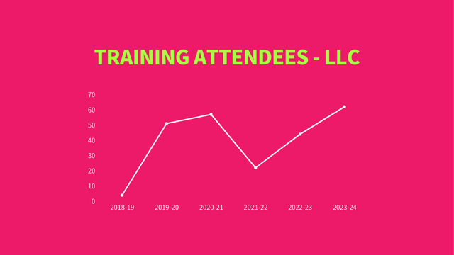 graph of trianing numbers for LLC - showing increase over time from 3 to 62