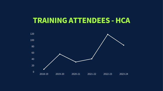 graph of training numbers for HCA- showing increase over time from 8 to peak of 120