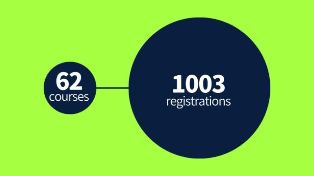 62 courses  with 1003 registrations