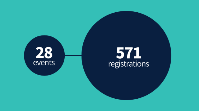 a small circle with the text "28 events" joined by a line to a larger circle with the text "571 registrations". under this is the text "Events run between July 2024 -July2025""