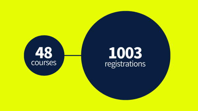 a small circle with the text "48 courses" joined by a line to a larger circle with the text "1003 registrations"