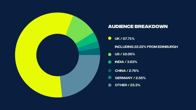 Audience breakdown: Uk: 57.71% including 22.22% from Edinburgh, US: 10.05%, India: 3.63%, China 2.76%, Germany: 2.55%, Other: 23.3%