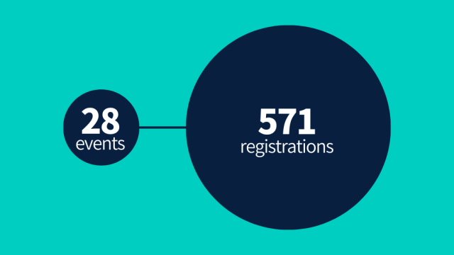 28 events with 571 registrations
